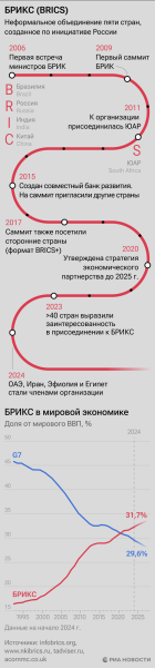 Что такое БРИКС: история, страны-участники, саммит 2024 в Казани